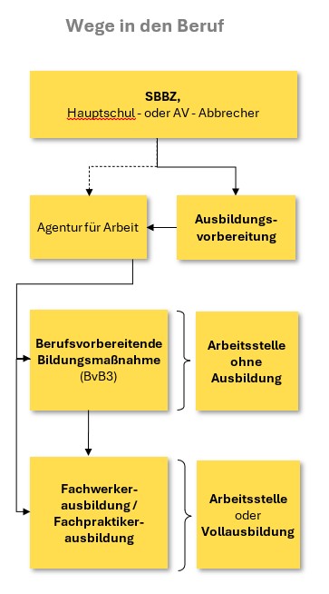 Wege in den Beruf